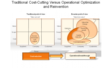 Traditional Cost-Cutting Versus Operational Optimization and Reinvention