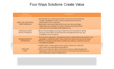 Four Ways Solutions Create Value