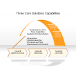 Three Core Solutions Capabilities