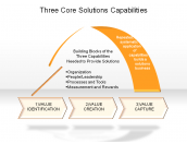 Three Core Solutions Capabilities
