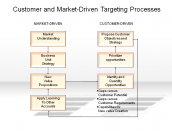 Customer and Market-Driven Targeting processes