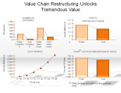 Value Chain Restructuring Unlocks Tremendous Value