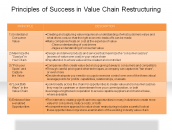 Principles of Success in Value Chain Restructuring