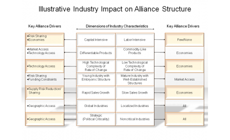 Illustrative Industry Impact on Alliance Structure