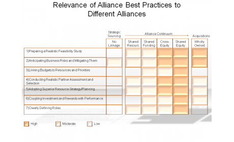 Relevance of Alliance Best Practices to Different Alliances