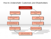 How to Underwhelm Customers and Shareholders