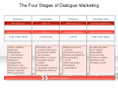 The Four Stages of Dialogue Marketing
