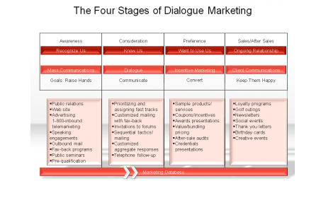 The Four Stages of Dialogue Marketing