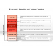 Economic Benefits and Value Creation