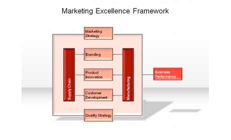 Marketing Excellence Framework