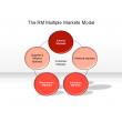 The RM Multiple Markets Model