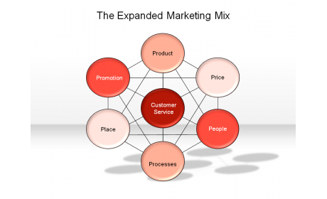 The Expanded Marketing Mix