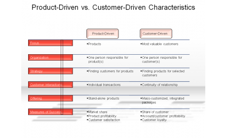 Product-Driven vs. Customer-Driven Characteristics