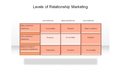 Levels of Relationship Marketing