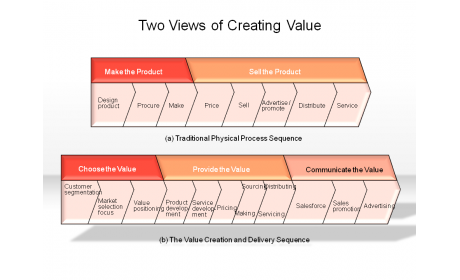 Two Views of Creating Value