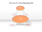 The Four P's of the Marketing Mix