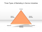 Three Types of Marketing in Service Industries