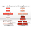Stages in the Evolution of the Marketing Department