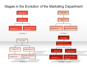 Stages in the Evolution of the Marketing Department