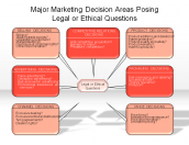 Major Marketing Decisions Areas Posing Legal or Ethical Questions