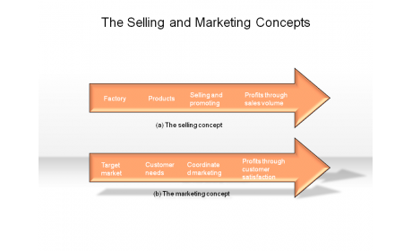 The Selling and Marketing Concepts