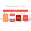 Main Actors and Forces in the Market
