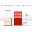 Maximum Market Potential and Current Market Demand