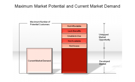 Maximum Market Potential and Current Market Demand