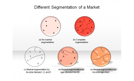 Different Segmentation of a Market