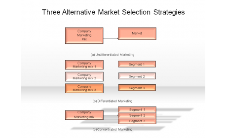 Three Alternative Market Selection Strategies
