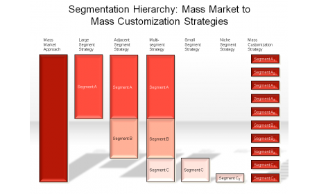 Segmentation Hierarchy: Mass Market to Mass Customization Strategies