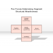 Five Forces Determining Segment Structural Attractiveness
