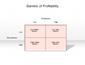 Barriers of Profitability