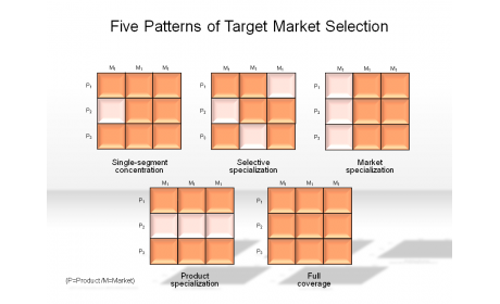 Five Patterns of Target Market Selection