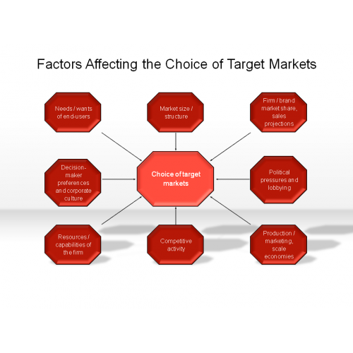 factors affecting marketing