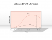 Sales and Profit Life Cycles