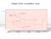 Stages of the Competitive Cycle