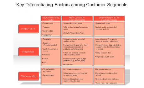 Key Differentiating Factors among Customer Segments