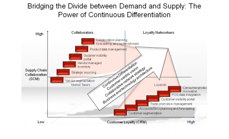 Bridging the Divide between Demand and Supply: The Power of Continuous Differentiation