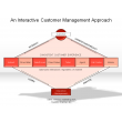 An Interactive Customer Management Approach