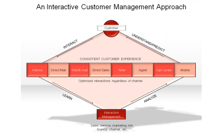 An Interactive Customer Management Approach