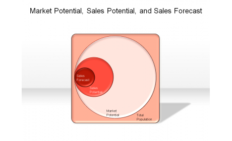 Market Potential, Sales Potential, and Sales Forecast