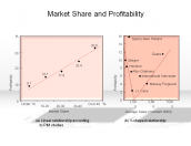 Market Share and Profitability