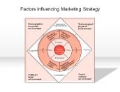 Factors Influencing Marketing Strategy
