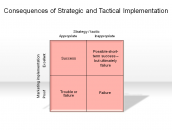 Consequences of Strategic and Tactical Implementation