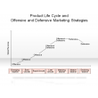 Product Life Cycle and Offensive and Defensive Marketing Strategies
