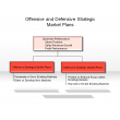 Offensive and Defensive Strategic Market Plans