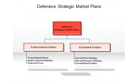 Defensive Strategic Market Plans