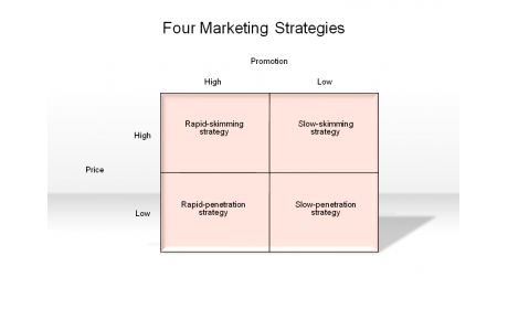 Four Marketing Strategies
