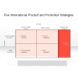 Five International Product and Promotion Strategies